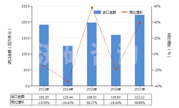 2013-2017年中國氨(HS28141000)進口總額及增速統(tǒng)計 2013-2017年中國氨(HS28141000)進口總額及增速統(tǒng)計